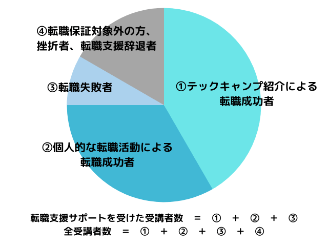 転職支援サポートを受けた受講者の内訳