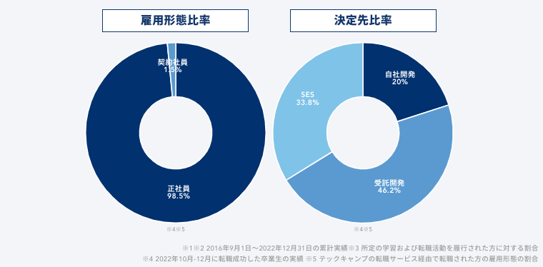 テックキャンプの転職実績