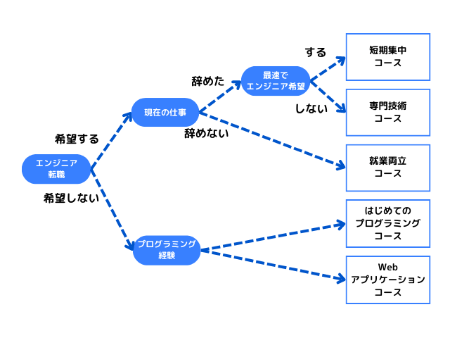 DMM WEBCAMPコース選択チャート