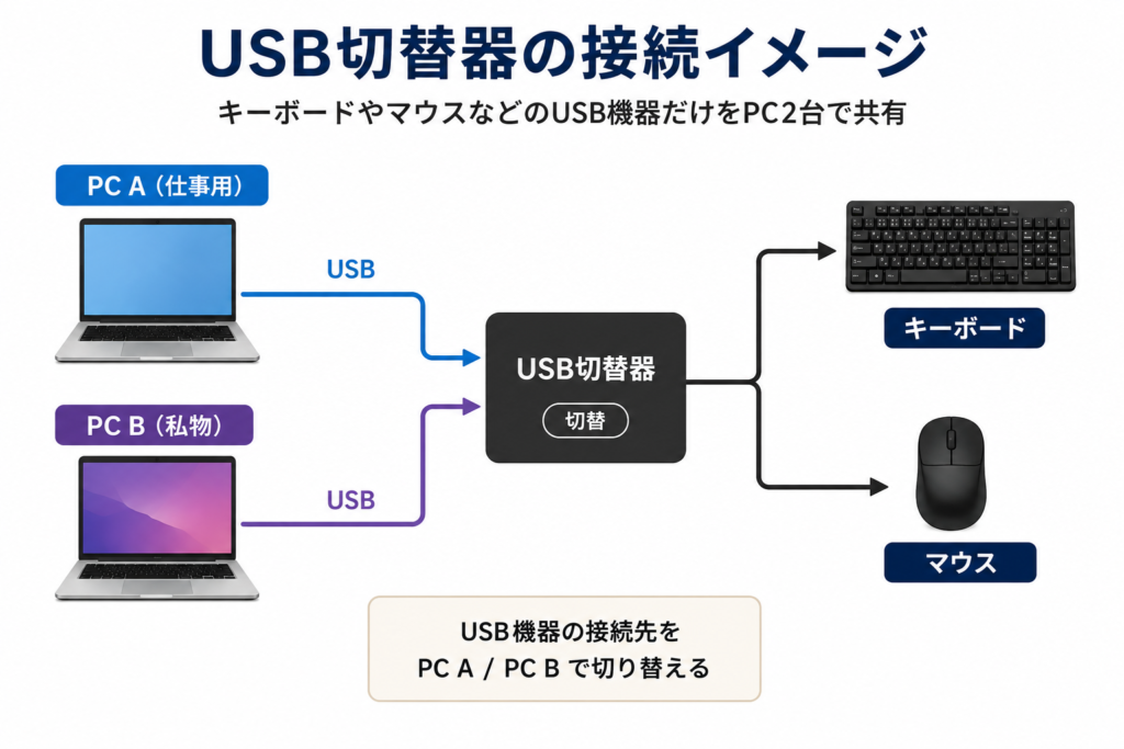 PC2台でキーボードとマウスを共有するUSB切替器の接続イメージ