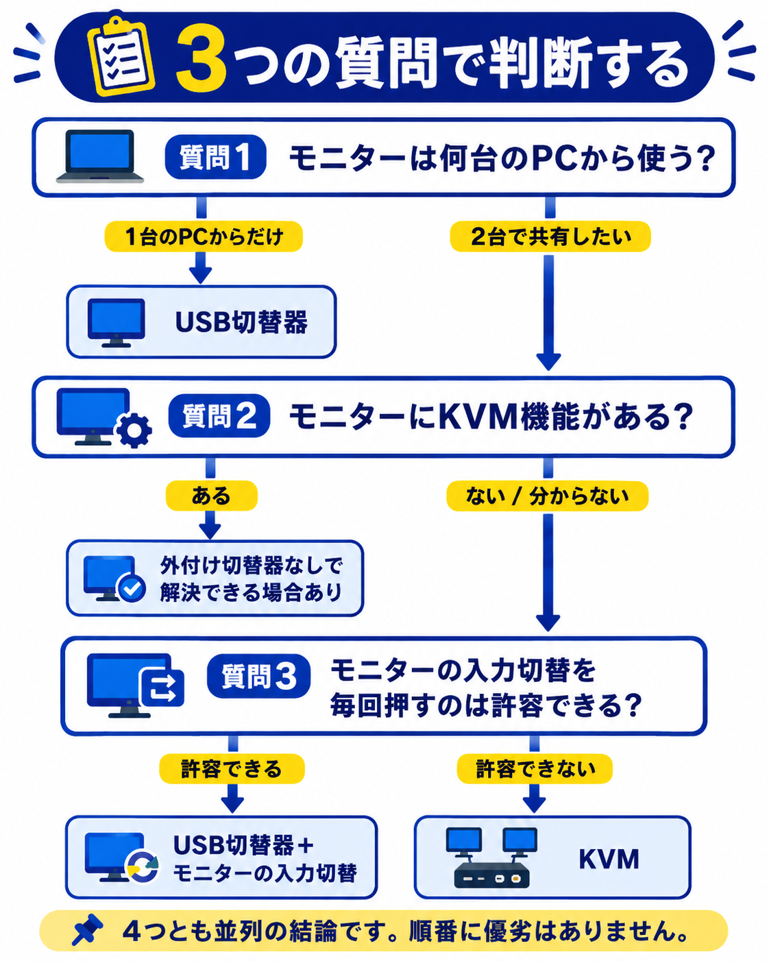 USB切替器とKVMのどちらが必要かを3つの質問で判断するフローチャート