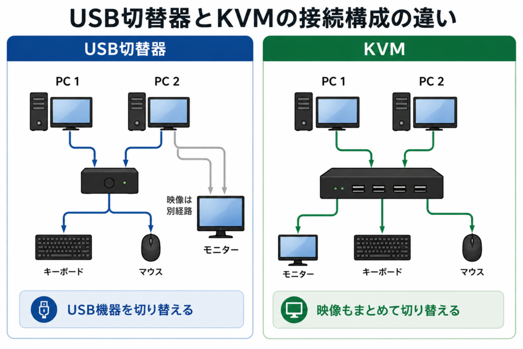 USB切替器では映像を別経路で接続し、KVMではモニター・キーボード・マウスをまとめて切り替える接続構成の比較図
