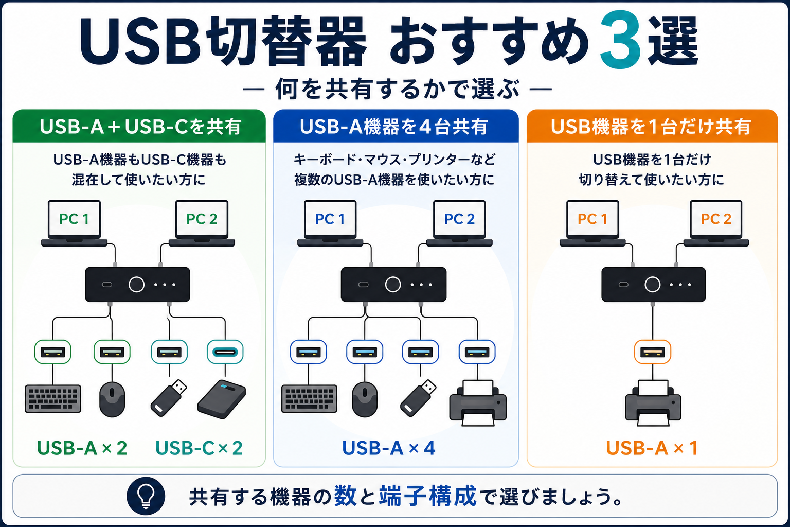 共有するUSB機器の数と端子構成でUSB切替器を選ぶ