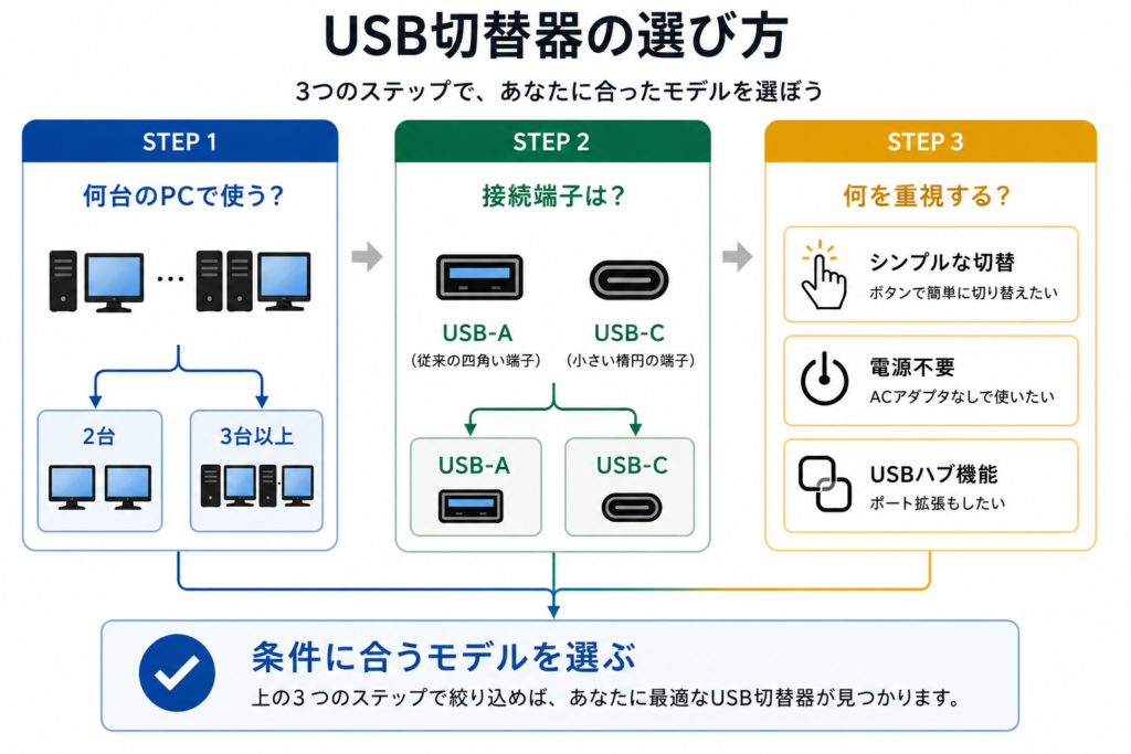 PC台数・接続端子・重視する機能の3つの条件からUSB切替器を選ぶポイントを示す図