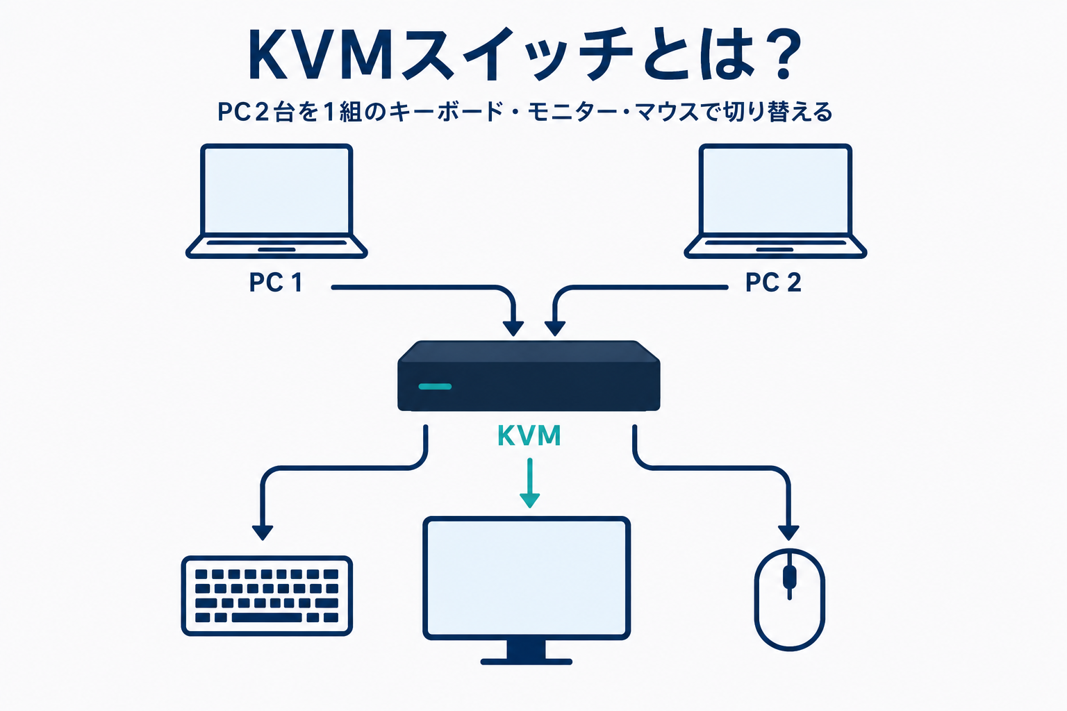 KVMスイッチで2台のパソコンを1組のキーボード・ディスプレイ・マウスに切り替えて操作する仕組み