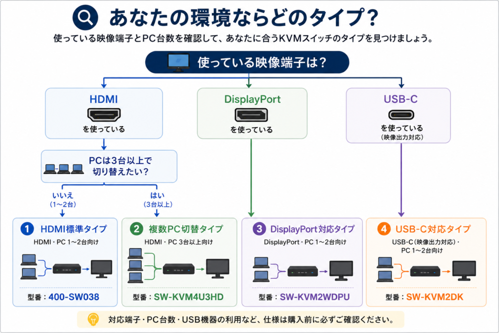 HDMI・DisplayPort・USB-CとPC台数からKVMスイッチの候補を選ぶフローチャート