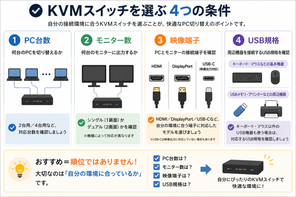 PC台数・モニター数・映像端子・USB機器の4条件からKVMスイッチを選ぶポイントを示す図