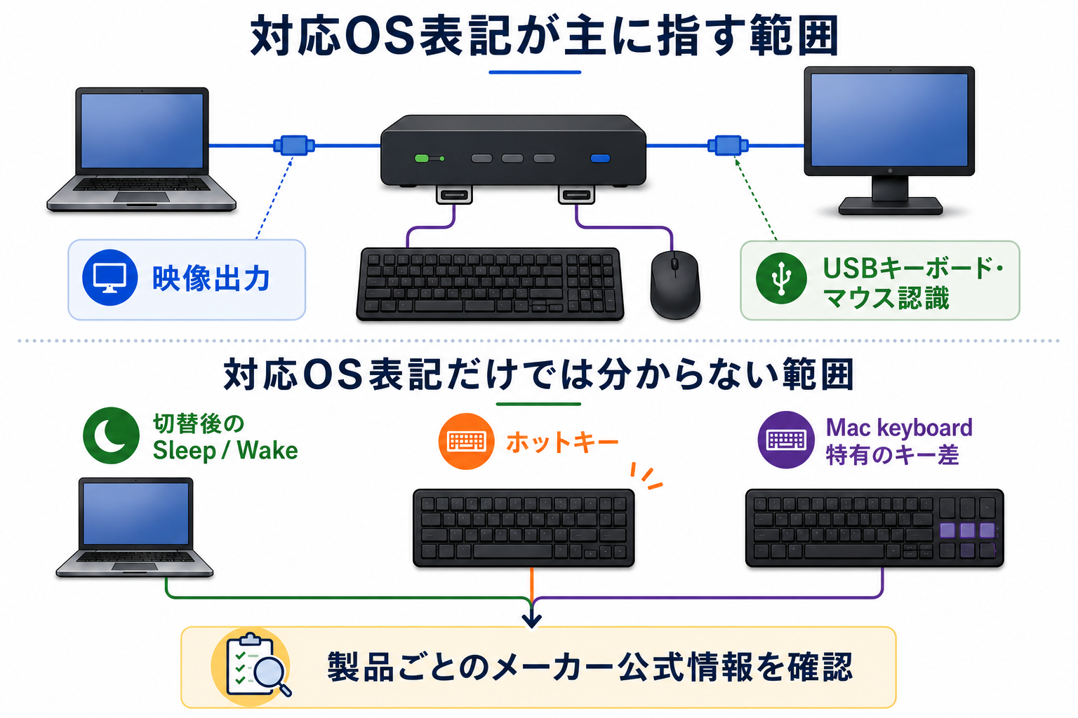 KVMの対応OS表記が主に示す映像出力・USB接続と、それだけでは判断できないスリープ復帰・ホットキー・Macキーボードのキー差を2層で示す図