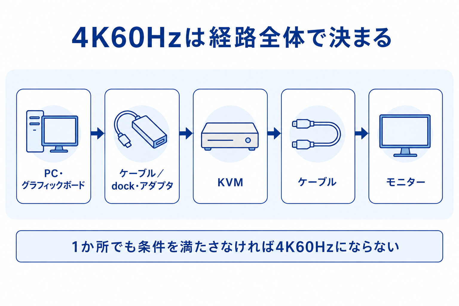 4K60Hz対応KVMでPCからモニターまでの接続経路を確認する図