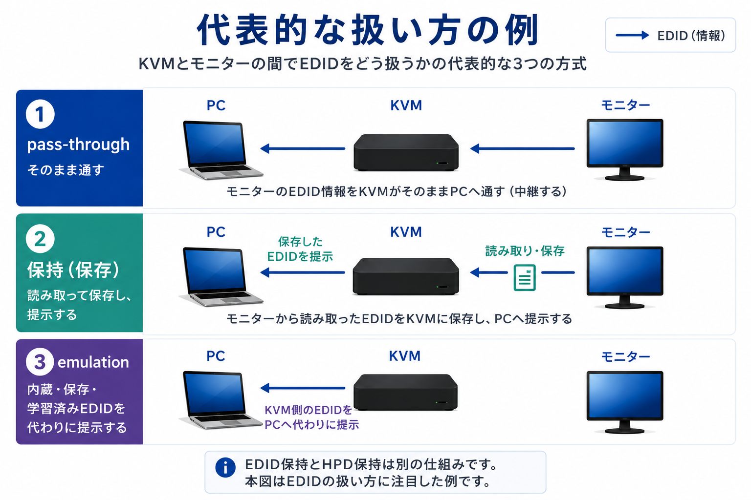 KVMがEDIDを扱う代表例として、pass-through、保持、emulationの情報の流れを比較し、EDID保持とHPD保持は別であることを示す図