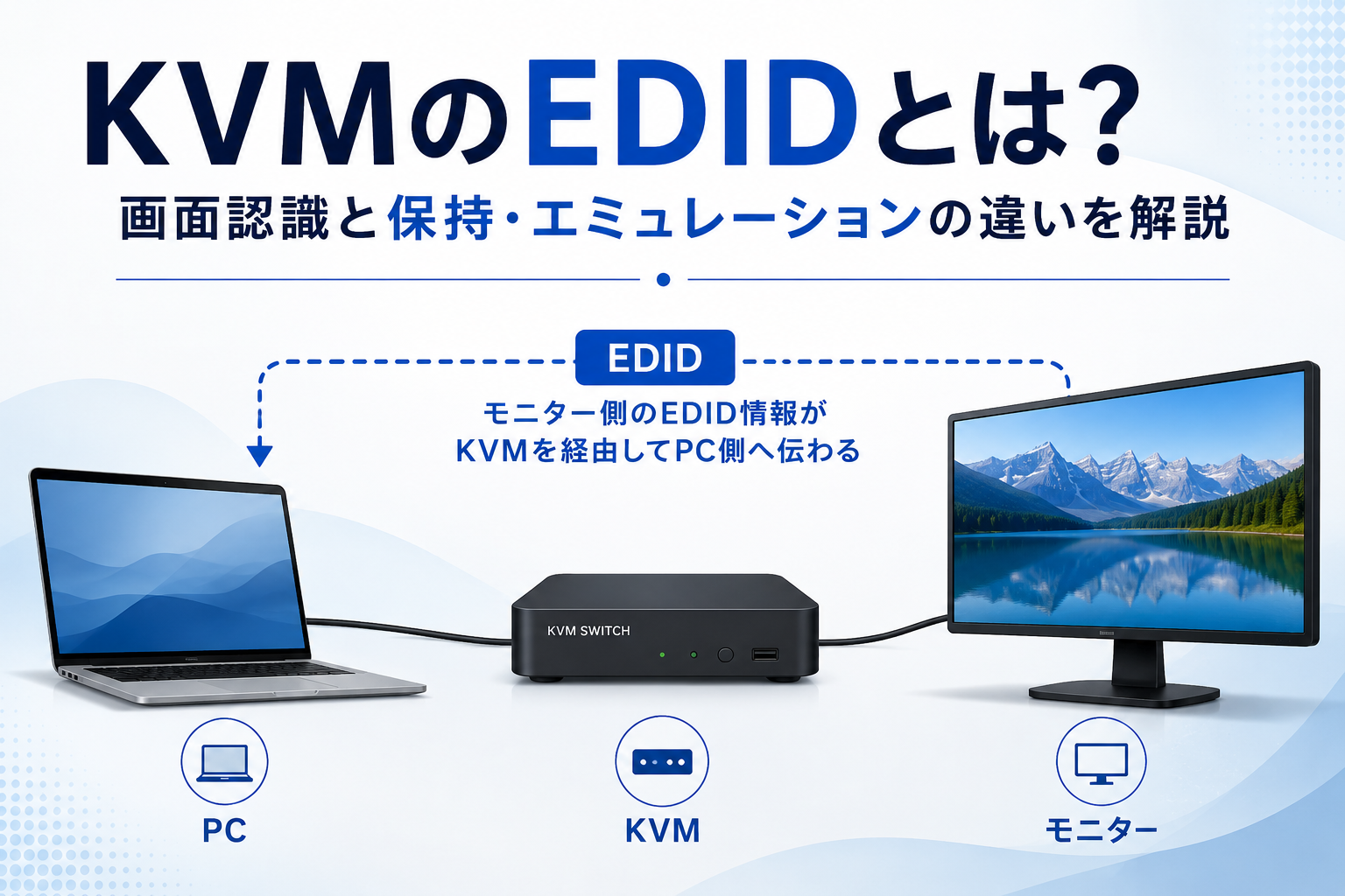 PCとモニターの間にKVMが入り、モニター側のEDID情報がPC側へ伝わる構成を示す、KVMのEDID解説記事のアイキャッチ