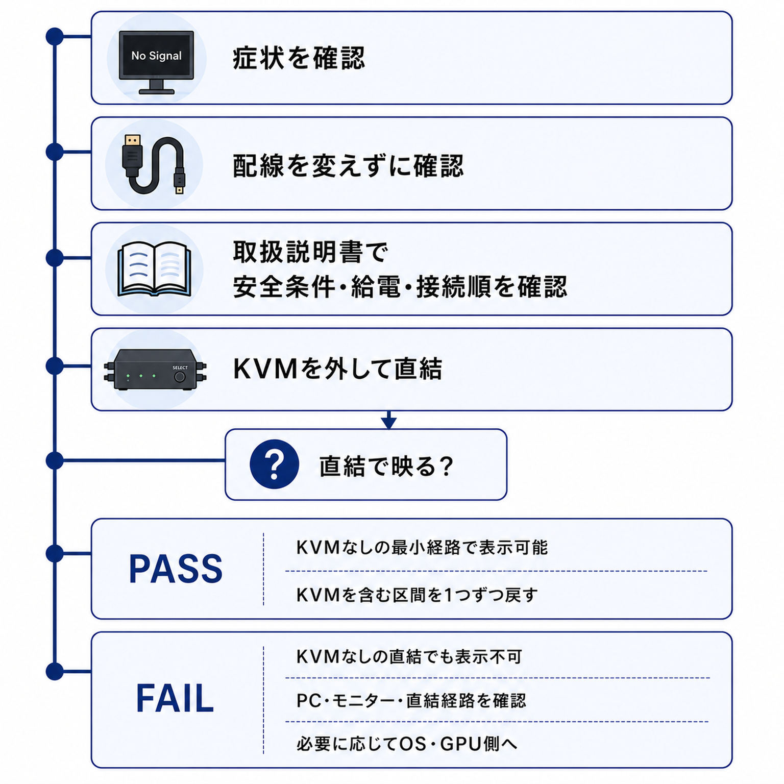 症状確認からKVMを外した直結、Direct BaselineのPASS・FAIL判定、次の切り分けまでの診断フローを示す図