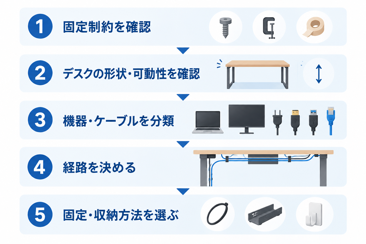 固定制約の確認からデスクの形状・可動性、機器・ケーブルの分類、経路、固定・収納方法の選択へと進む5段階の判断フロー図