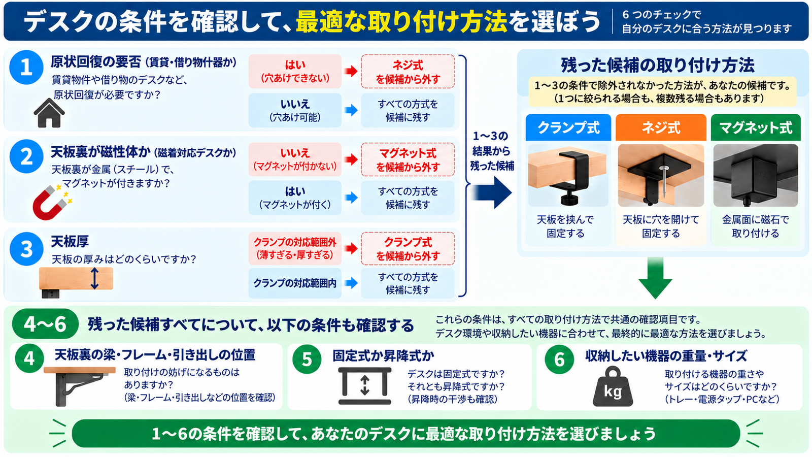 原状回復・磁性体・天板厚・梁やフレームの位置・固定/昇降・重量サイズの6条件から、クランプ式・ネジ式・マグネット式の実行可能な取り付け方式を絞り込む判断フロー図