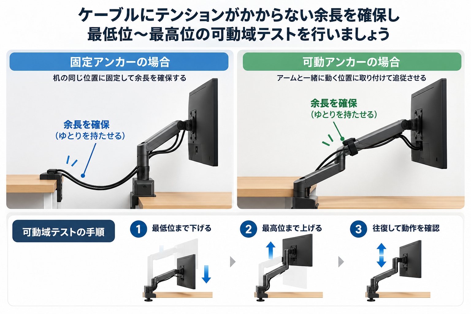 固定アンカーと可動アンカーの構成差、最低位・最高位での伸縮、往復の可動域テストを示す図