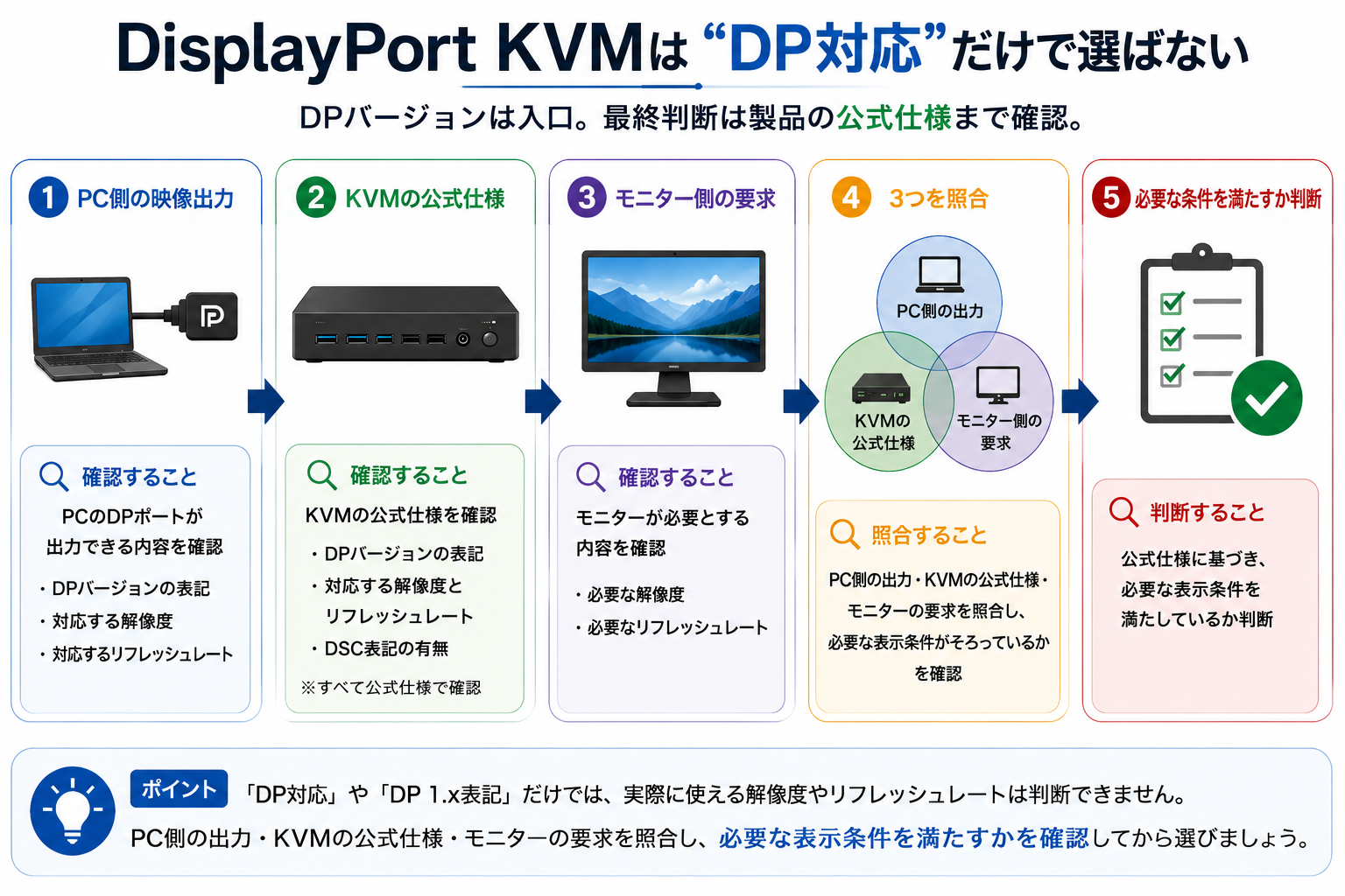 DisplayPort KVMをPC側の映像出力・KVMの公式仕様・モニター側の要求から照合する5ステップ