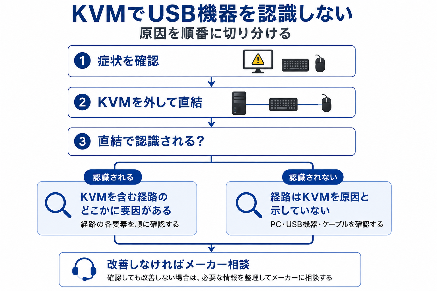 症状確認からKVMを外した直結確認へ進み、直結で認識されればKVMを含む経路の各要素を順に確認し、認識されなければPC・USB機器・ケーブルを確認する、改善しない場合はメーカー相談へ進む診断フロー