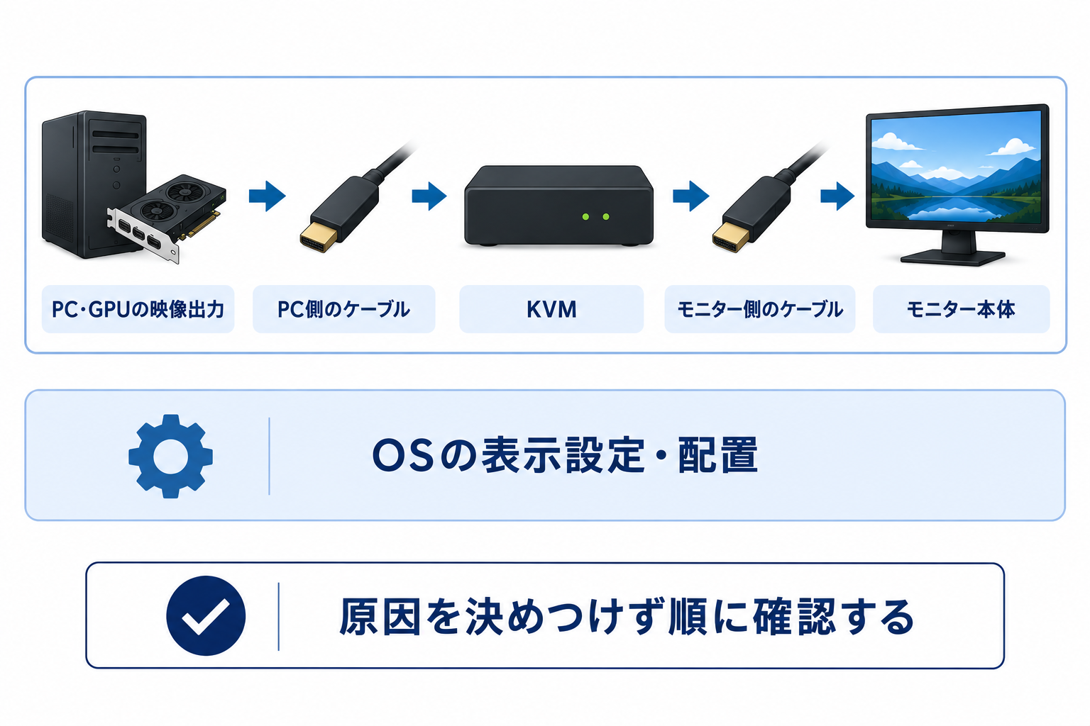 PC・GPUの映像出力からケーブル、KVM、ケーブルを経てモニター本体へ至る物理経路を一区間ずつ確認することと、OSが保持する表示設定・配置を並行して確認することを、別々の調査対象として示した診断経路の図