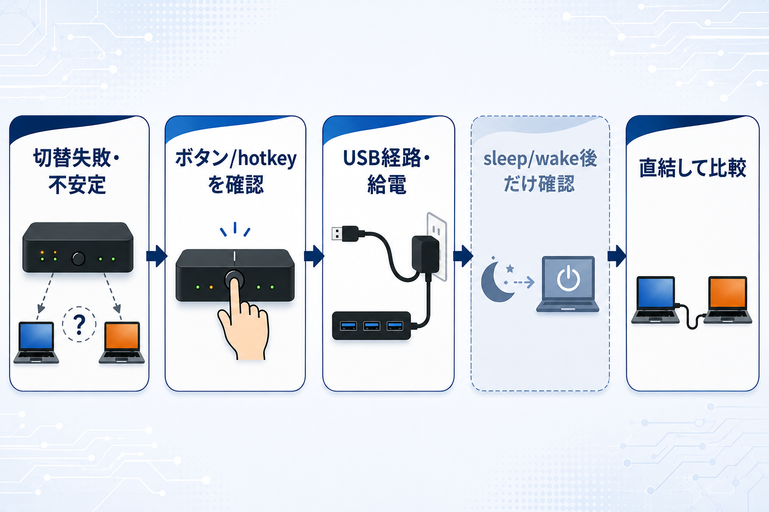 切替失敗・不安定の確認から本体ボタン/hotkeyの切り分け、USB経路・給電の確認、sleep/wake後だけの条件付き確認、KVMを外した直結比較までを主要分岐だけで示したKVM切替トラブルの診断ルート図