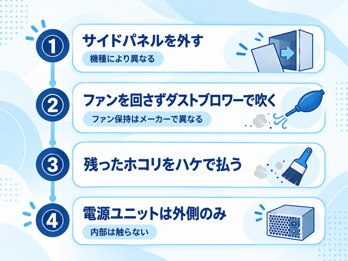 「内部のホコリを落とす手順」で行う①サイドパネルを外す・②ファンを回さずダストブロワーで吹く・③残ったホコリをハケで払う・④電源ユニットは外側のみという4ステップを、番号・ラベル・メーカー差を示す補助タグと添え図とともに縦1列に示す図