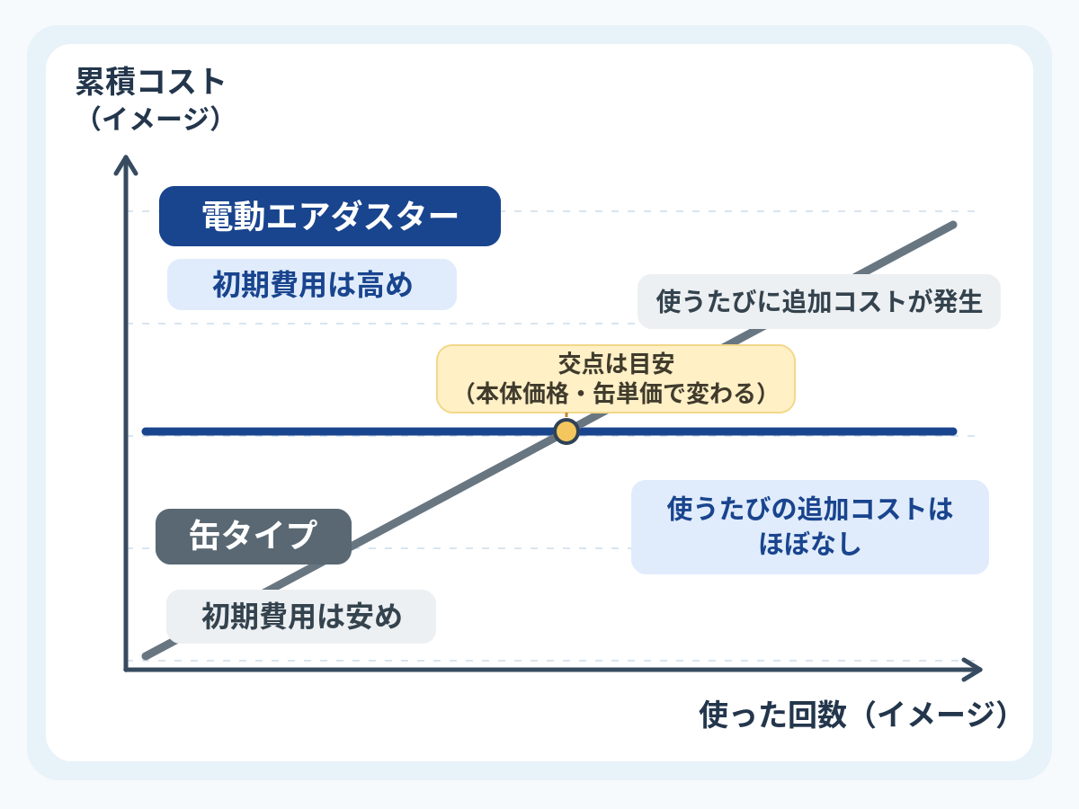 電動エアダスターと缶タイプの累積コストの違いを概念的に示す折れ線グラフ(具体的な価格・本数は示さない概念図)