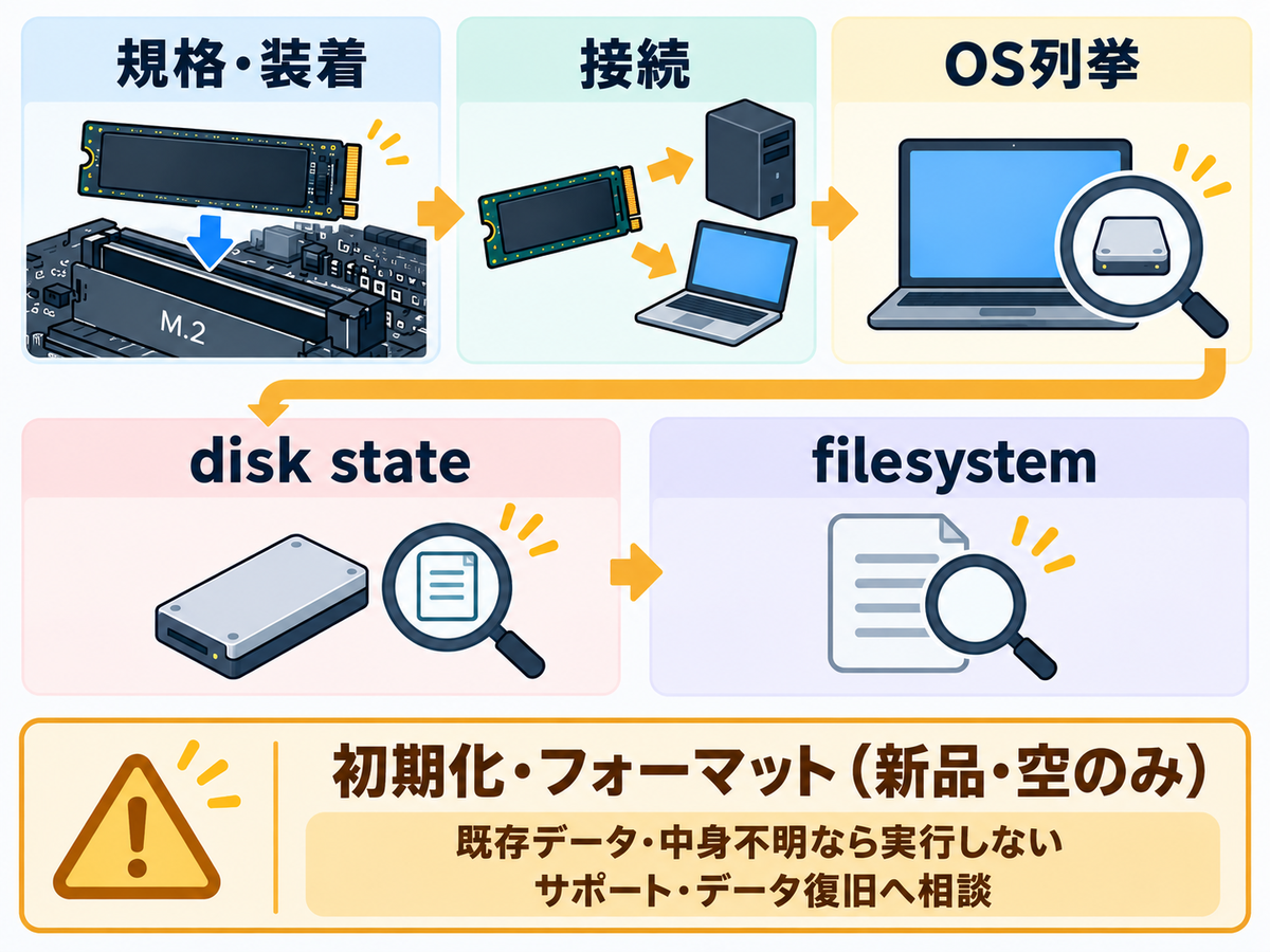 SSDケースの規格・装着、接続、OS列挙、disk state、filesystemを順に確認し、初期化・フォーマットは新品・空のみと注意する図