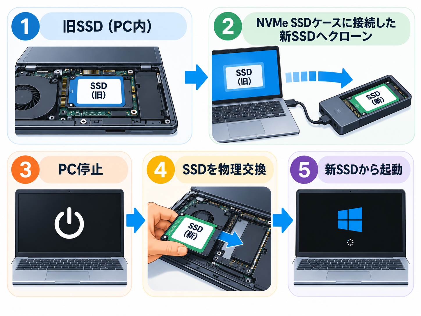 旧SSD（送り元）からNVMe SSDケース内の新SSDへクローンし、PCを停止してSSDを物理交換し、新SSDから起動するまでの5段階の流れを示した図