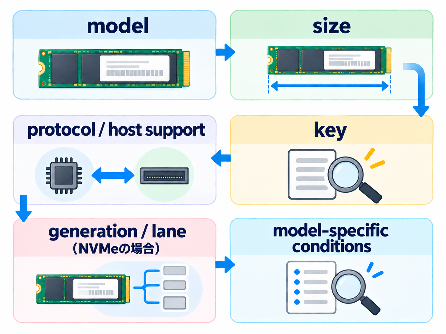 model→size→key→protocol / host support→generation / lane（NVMeの場合）→model-specific conditionsという6段階の確認順序を示すフロー図