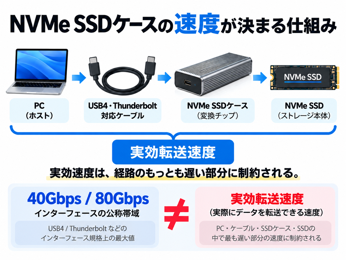 ホストポート・ケーブル・SSDケース・SSDという経路全体の中で最も遅い部分が実効転送速度を決めること、インターフェースの公称帯域(40Gbps/80Gbps)と実効転送速度は同一ではないことを示す図