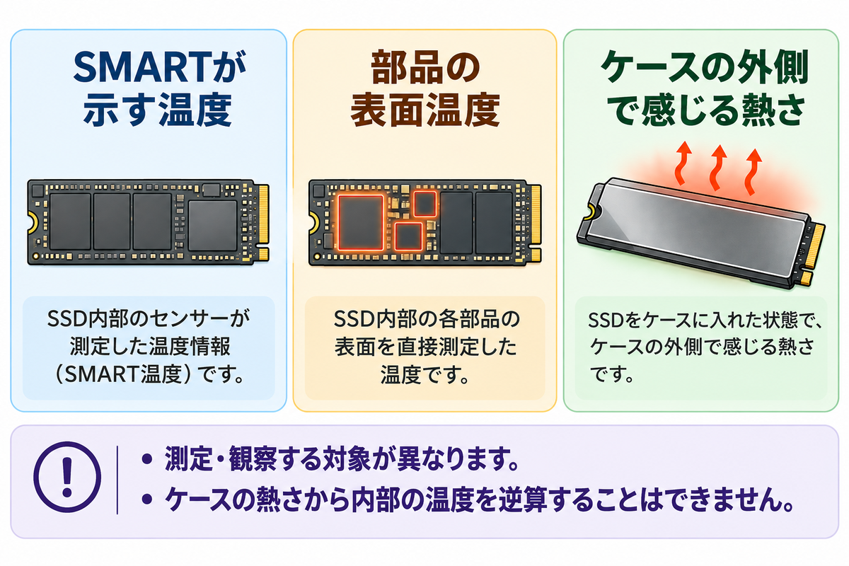 「SMARTが示す温度」「部品の表面温度」「ケースの外側で感じる熱さ」という3つを同じ大きさの横並びboxで示し、これらを互いに逆算できないことを示す図解